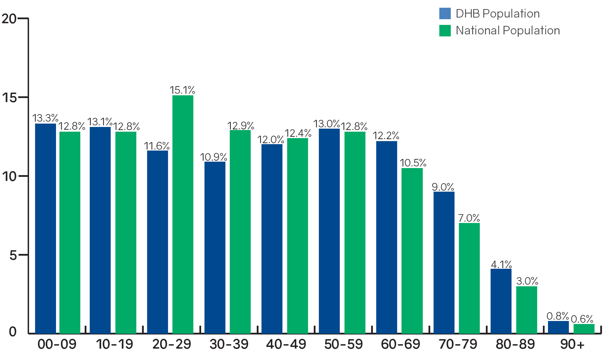 BOPDHB Population by Age 2019-20